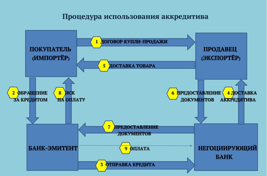 Дкп квартиры аккредитив